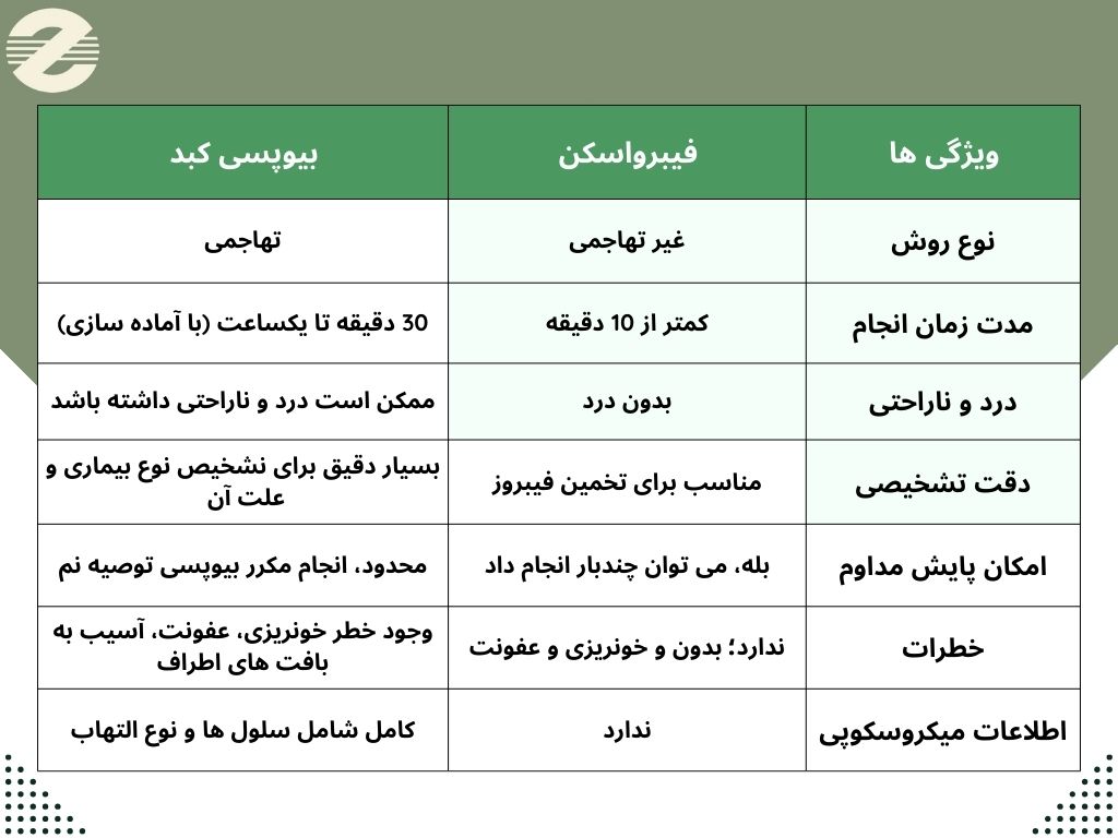 تفاوت فیبرو اسکن با بیوپسی کبد